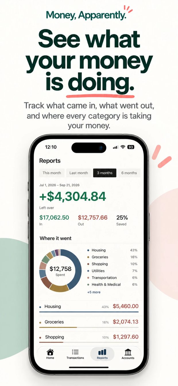 The Reports screen: three months summarized, $4,304.84 left over, and a ring chart of where the money went by category.